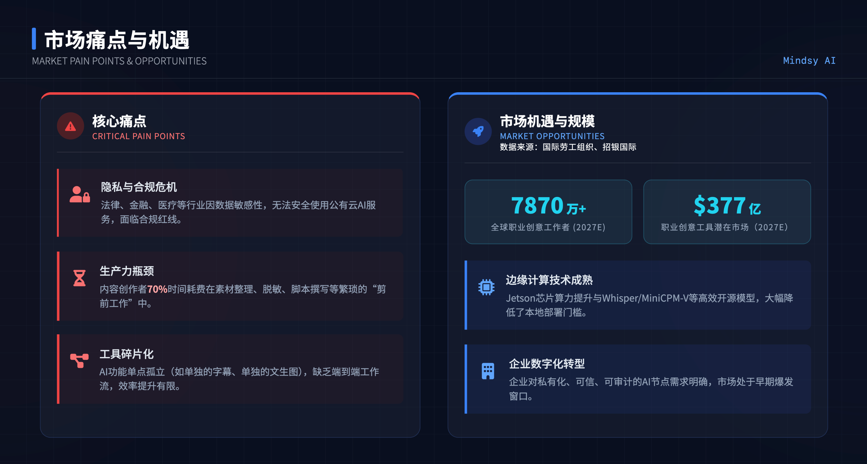 市场痛点与机遇