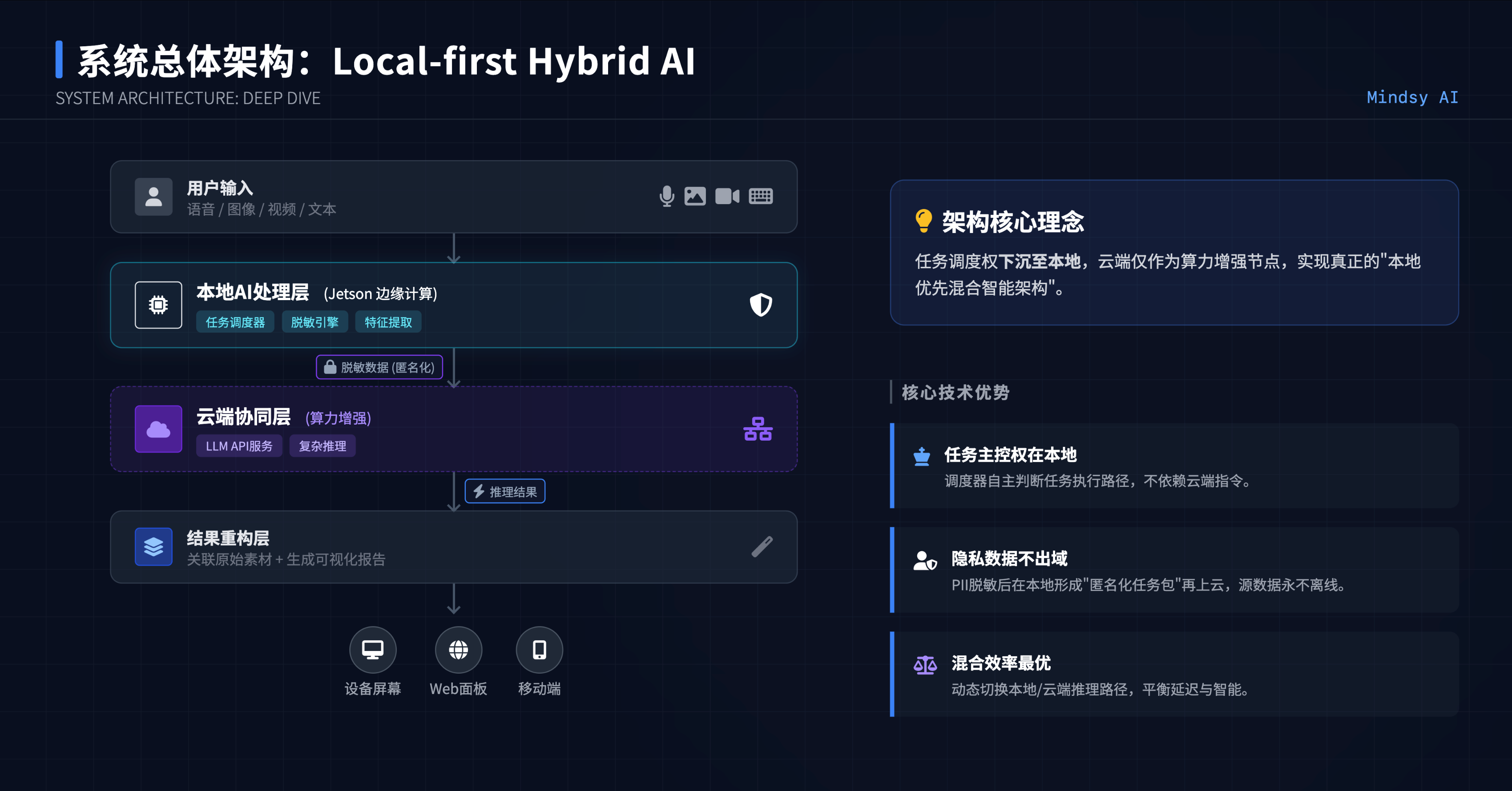 系统总体架构: Local-first Hybrid AI