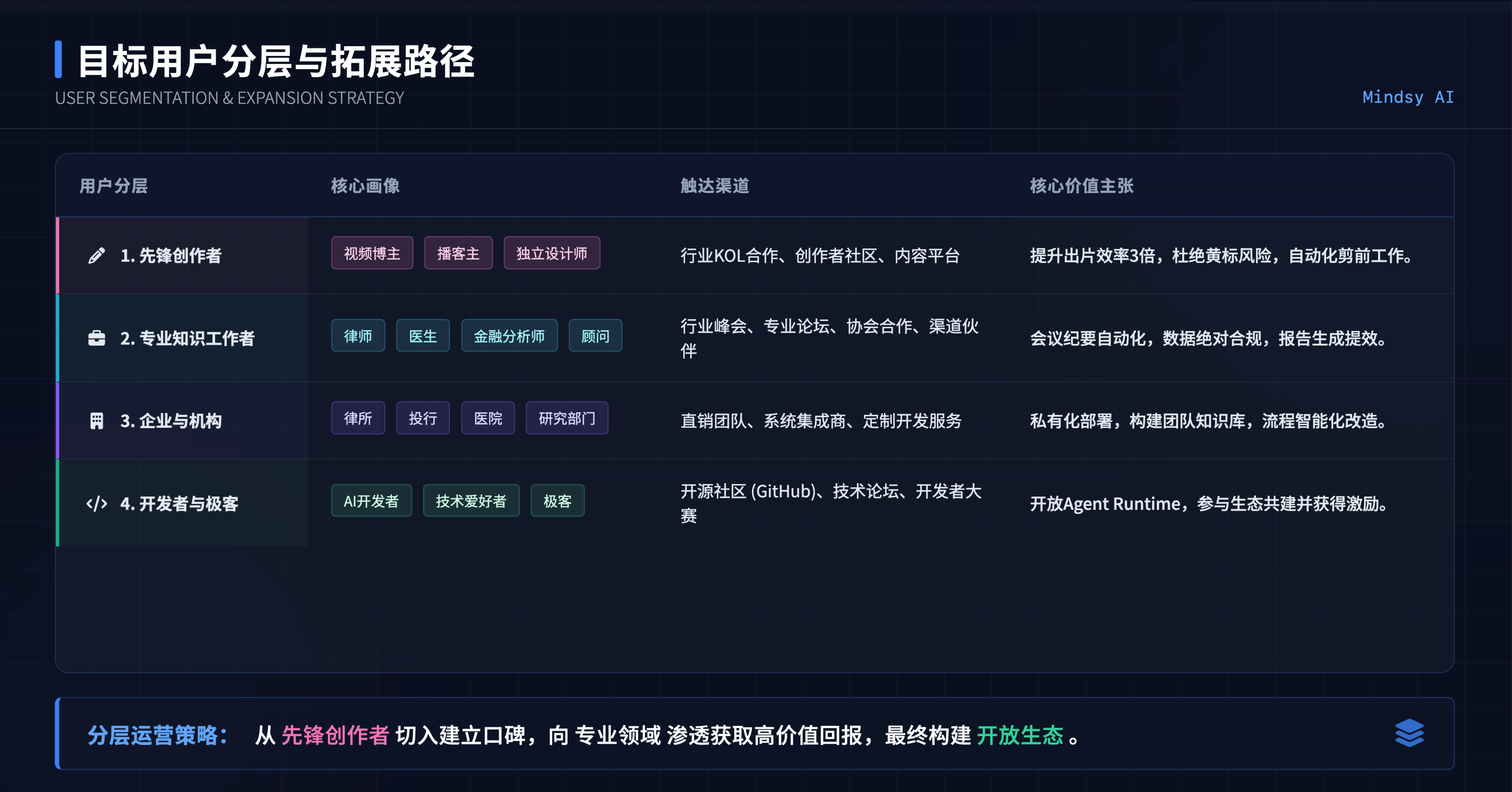 目标用户分层与拓展路径